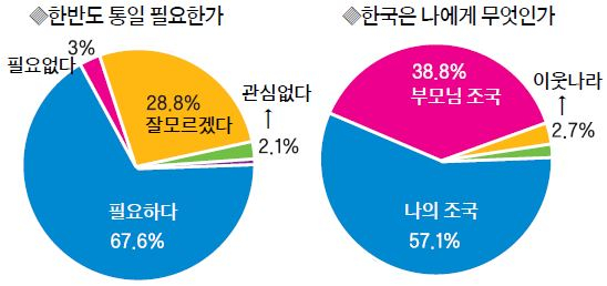 통일교육위 차세대 의식 조사