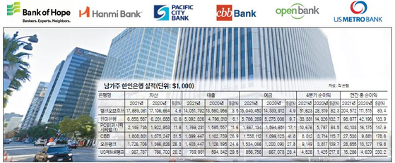 남가주 한인은행들이 지난해 4억 달러에 달하는 기록적인 순이익을 냈다. 사진은 한인 은행들의 본점과 지점이 몰려 있는 LA한인타운 윌셔 길.  [구글어스 캡처]