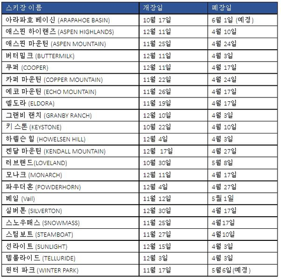 콜로라도에 위치한 각각의 스키장 폐장일 일정.