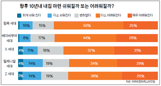 향후 10년내 내집 마련 쉬워질까 또는 어려워질까?