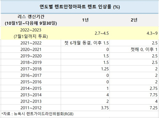 연도별 렌트안정아파트 렌트 인상률 (%)