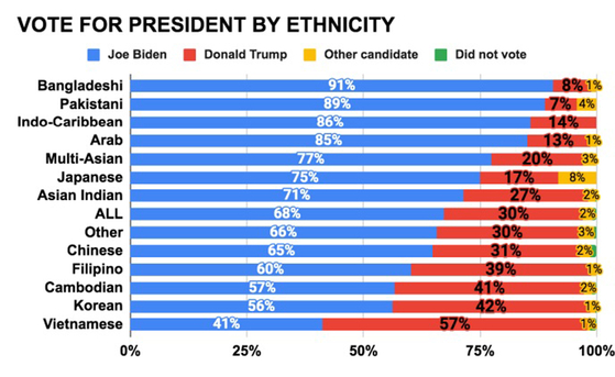 2020년 대선 당시 아시안들의 후보별 지지율 [자료 아시안아메리칸법률교육재단] 