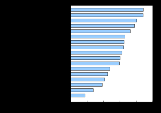 Share of employees with paid sick leave in 2021 varied across industries