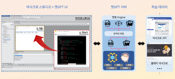 넥사크로와 관련한 자료를 입력하면 챗봇 엔진이 분석해 원하는 결과를 제공하고, 넥사크로에 적용하는 예시.