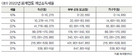 〈표1〉 2022년 회계연도 개인소득세율