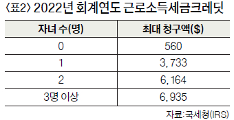 〈표2〉 2022년 회계연도 근로소득세금크레딧