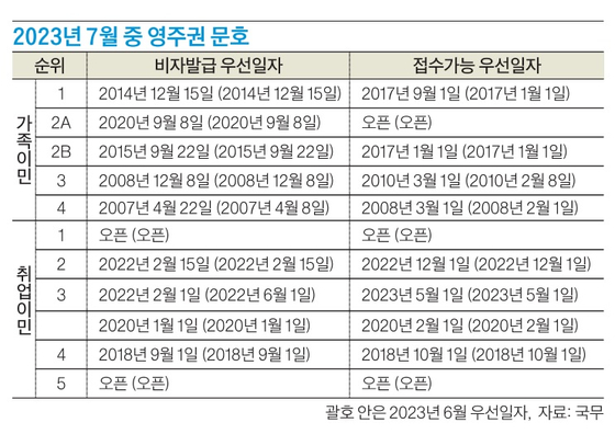 7월 중 영주권 문호