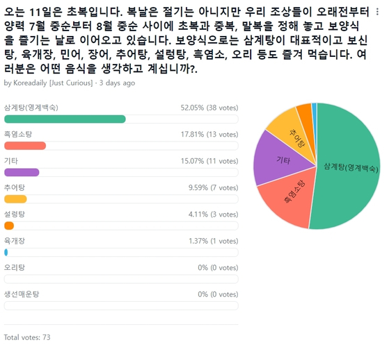 한인들은 올해 초복 보양식으로 '삼계탕'을 가장 선호하는 것으로 조사됐다. 두 명 중 한 명은 삼계탕이나 영계백숙을 먹겠다고 답했다.