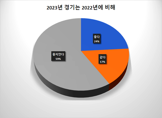 2022년과 2023년 경기 비교. [그라픽 뉴저지네일협회]