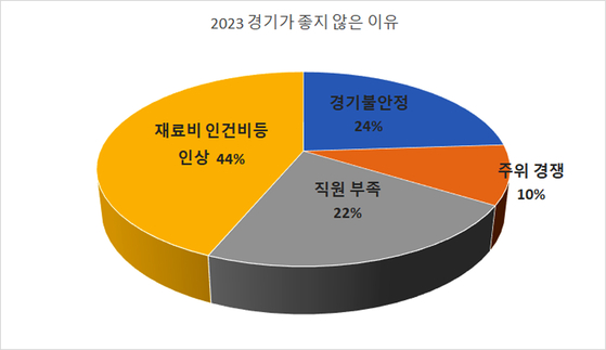 2023년 경기가 좋지 않은 이유. [그라픽 뉴저지네일협회] 