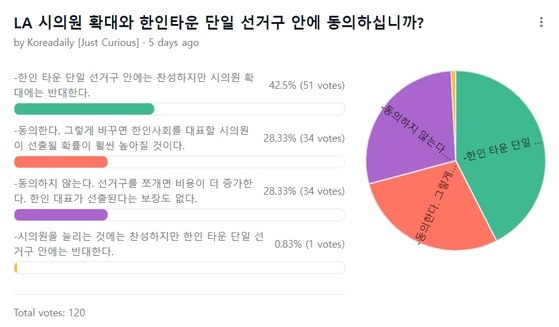 한인타운 단일선거구와 LA 시의원 확대안과 관련해 코리아데일리닷컴 이용자들은 10명 중 4명이 시의원 확대 없는 한타 단일선거구만 원하는 것으로 나타났다. 두 안에 모두 동의하거나 동의하지 않는 비율은 거의 똑 같은 비율이 나왔다. [중앙포토]