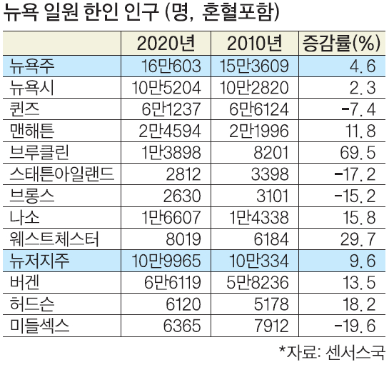 뉴욕 일원 한인 인구