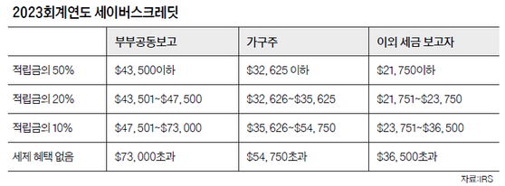 2023회계연도 세이버스크레딧