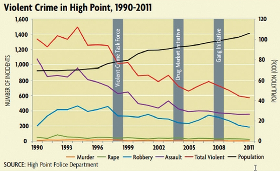 1990~2011년 하이포인트 강력 범죄 추이 그래프와 핵심 치안 전략 시행 시기.  [경제지 Econ Focus]