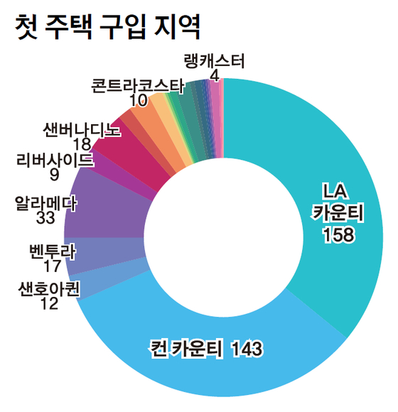 첫 주택 구입 지역