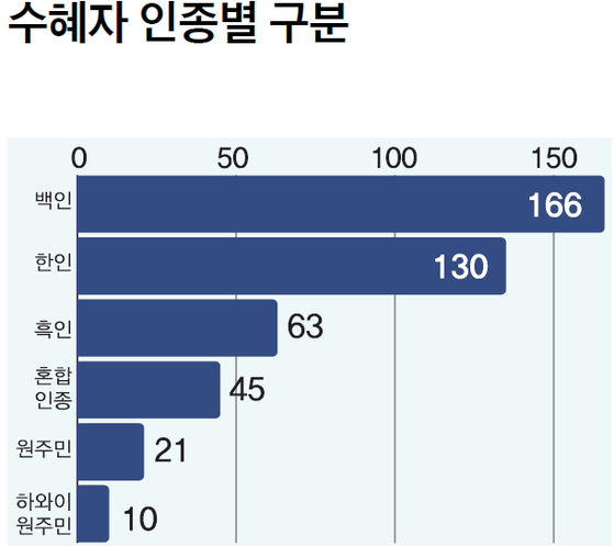 수혜자 인종별 구분