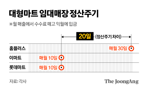 대형마트 임대매장 정산주기 그래픽 이미지. [자료제공=각 사]