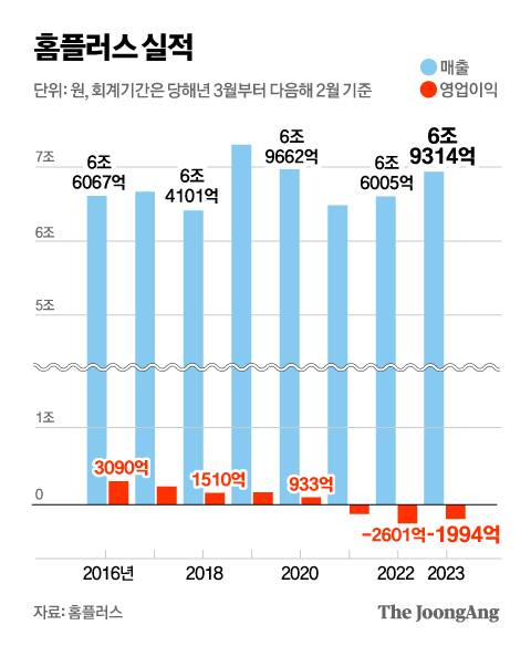 홈플러스 실적 그래픽 이미지. [자료제공=홈플러스]