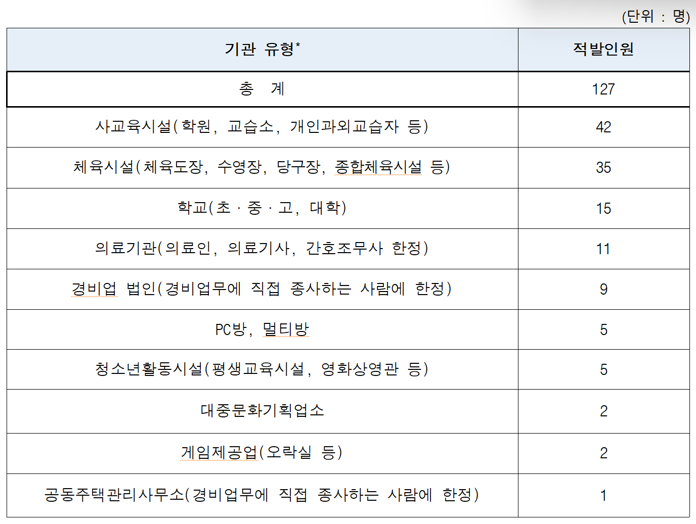 기관 유형별 적발 현황. 자료 여성가족부