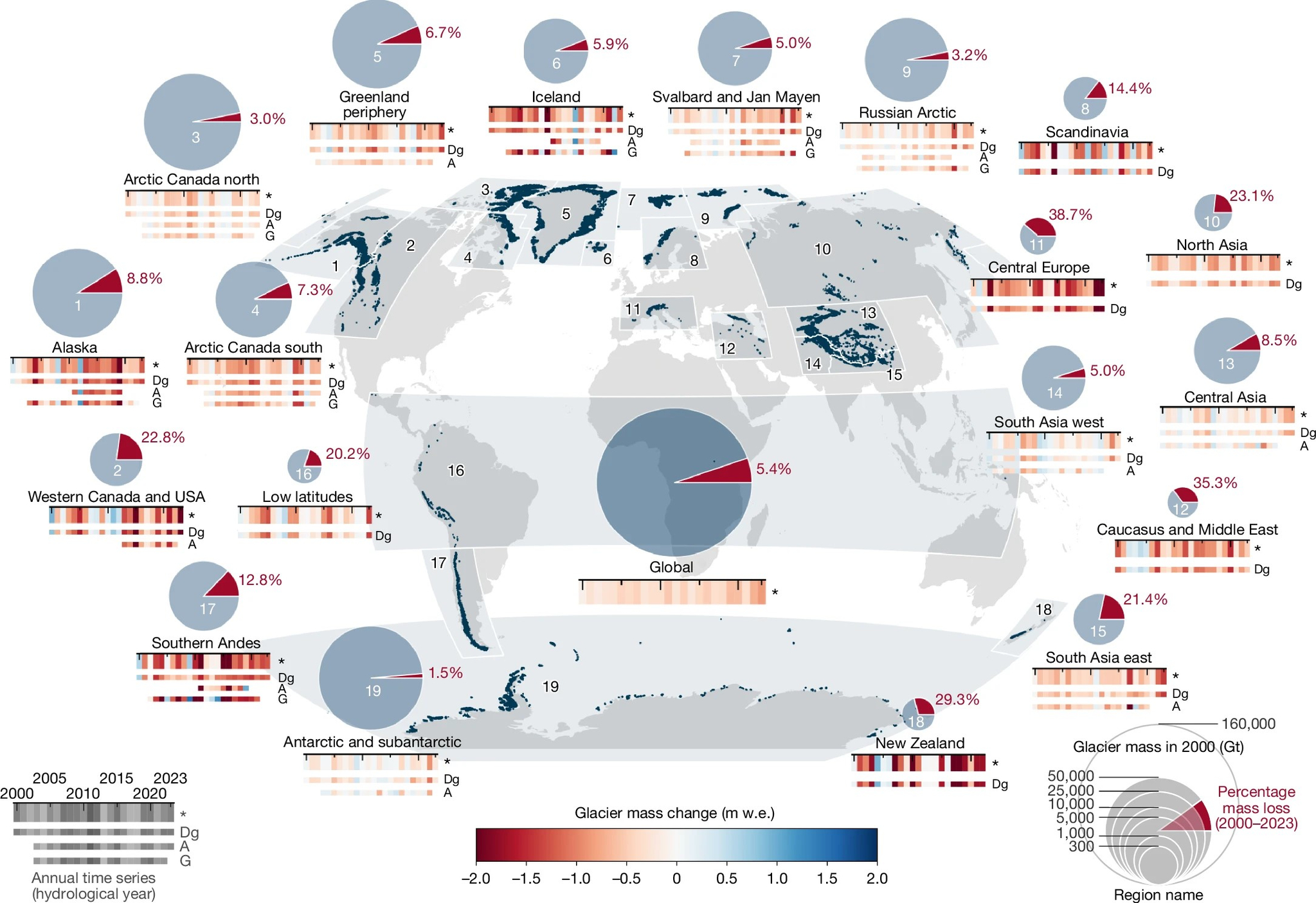 21세기 이후(2000~2023년) 지역별 빙하 손실. 전 세계적으로 빙하의 질량이 5.4% 줄었으며, 알프스를 포함한 중부 유럽(11번)은 38.7% 줄었다. The GlaMBIE Team 제공