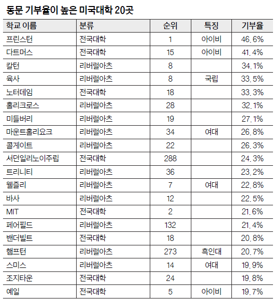 연봉 15만 달러 이상 졸업생 '지갑' 더 열어