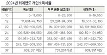 표준공제액, 독신 750불·부부 1500불 인상